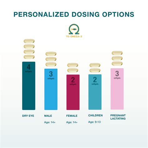 omega 3 dosage by age.